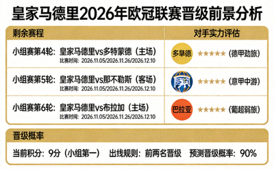皇家马德里2026年欧冠联赛晋级前景分析图 - 显示剩余赛程与对手实力评估